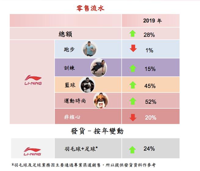 财报显示,2019年包含中国李宁在内的时尚运动系列,服装产品总销量超过