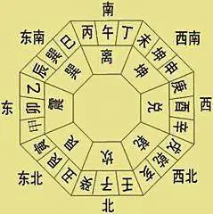 风水学中的九宫二十四山以及天运地运人运