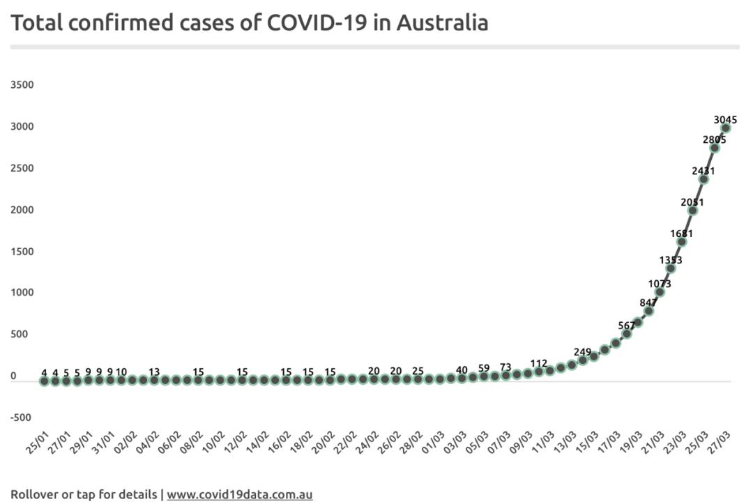 澳洲疫情一旦失控我們將面臨怎樣的局面澳洲這次挺得過來嗎