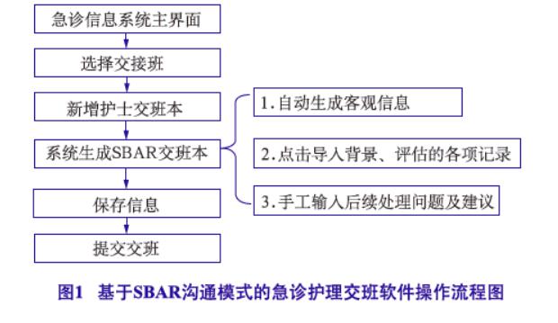 学术分享基于sbar沟通模式危急重症患者交班软件的开发与应用