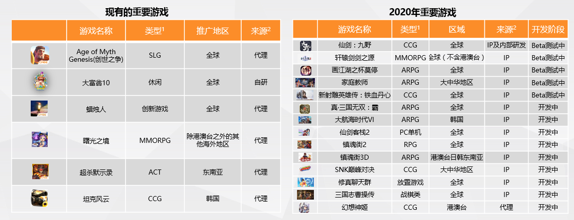 中手游2019财报:营收3036亿元