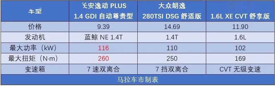 729万元起售长安逸动plus给你不止一点拒绝朗逸轩逸的理由