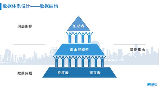 数据集市模型数据分析指标整体数据分析结构,基于对客户信息,产品信息