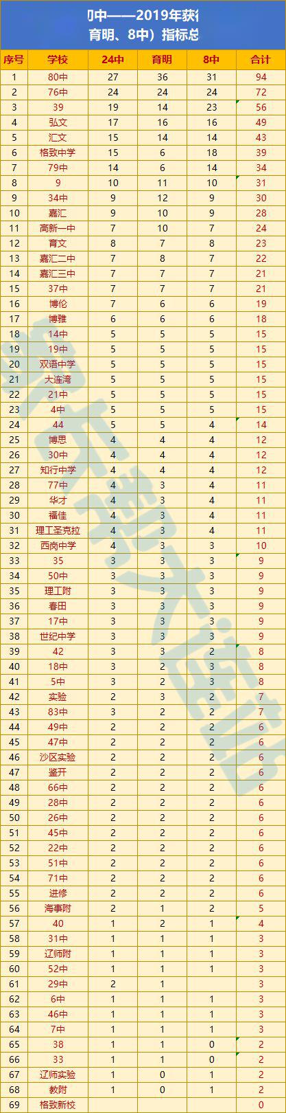 大连2020学区认定开始!69所初中重点高中指标名额排名情况统计