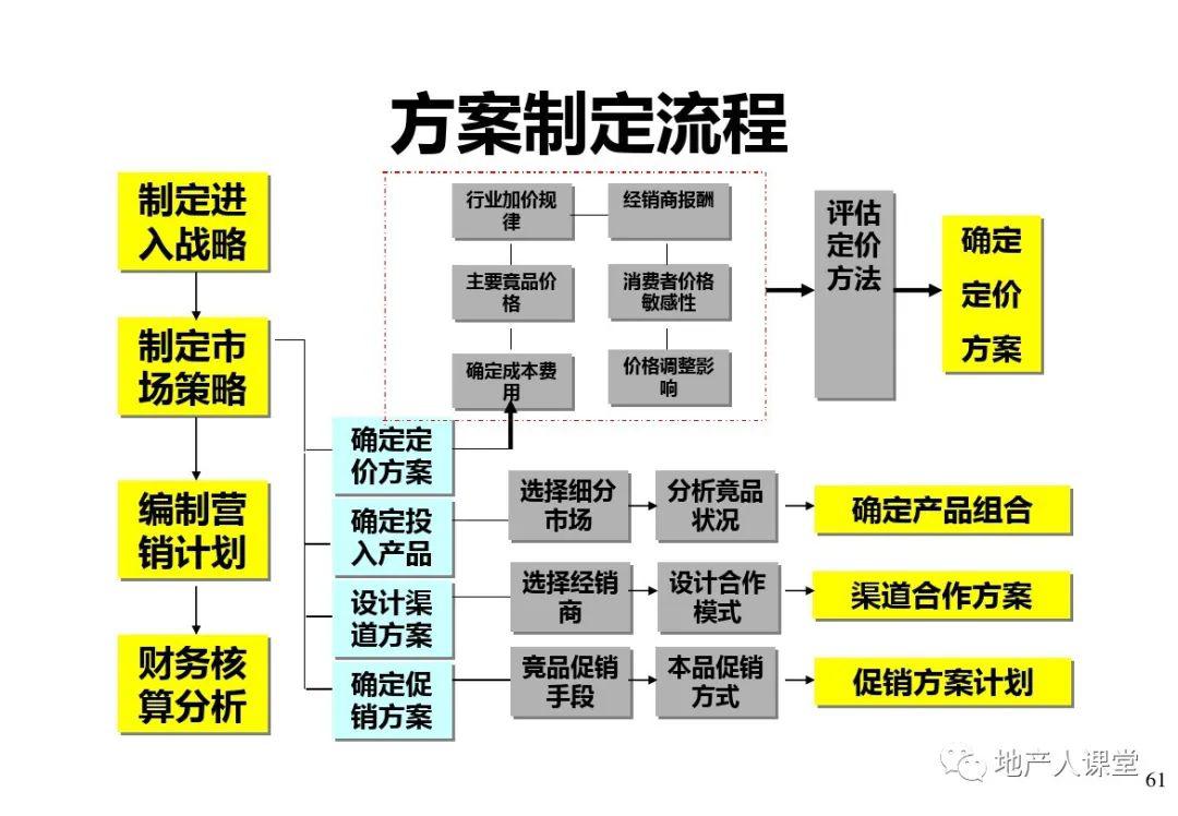 营销方案制定