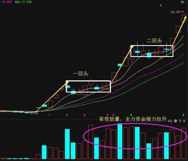 龙回头k线形态图解图片