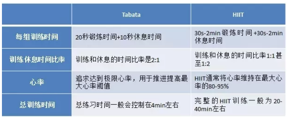tabata 与 hiit 的区别