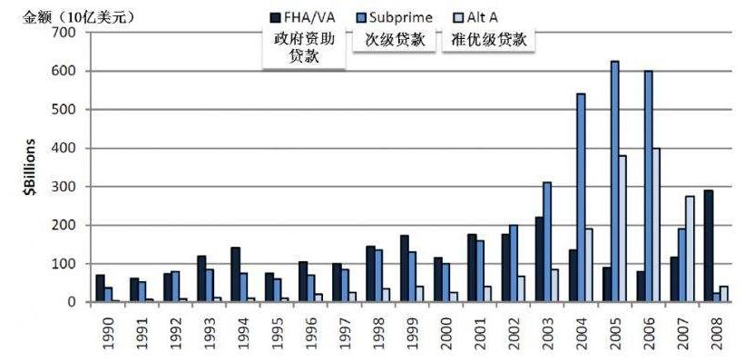 次贷危机爆发前的三年里,房地产贷款总额中近一半都是次级贷款