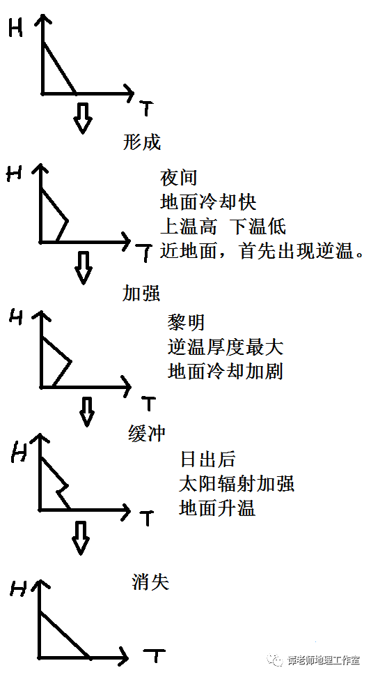 平流逆温图片