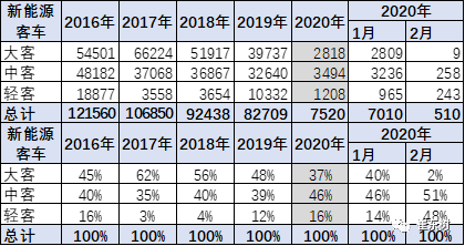 2020年2月新能源销排名8_2020年2月新能源客车分析