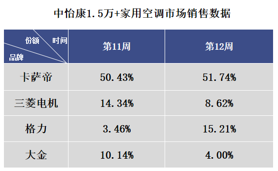 中怡康高端空调榜出炉卡萨帝占一半多