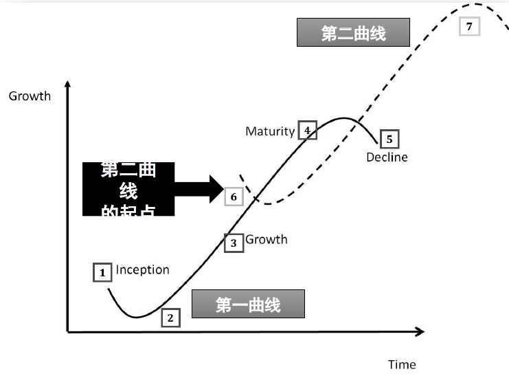 能创学院疫情之后发展第二曲线是最佳战略