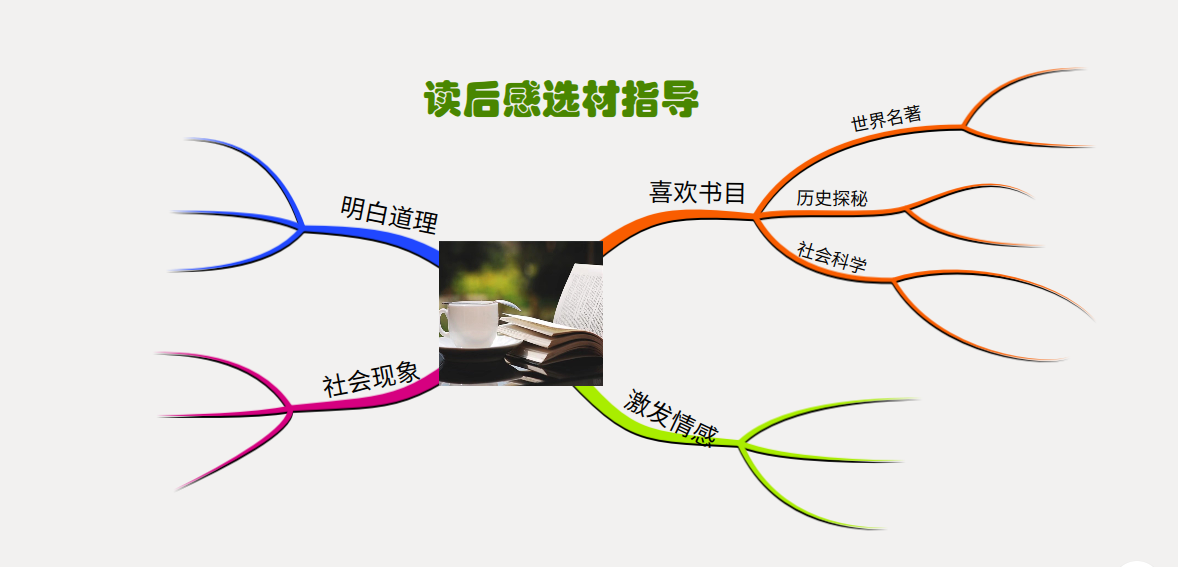 原創湯老師思維導圖創意五年級作文第二單元讀後感的思維導圖創意作文