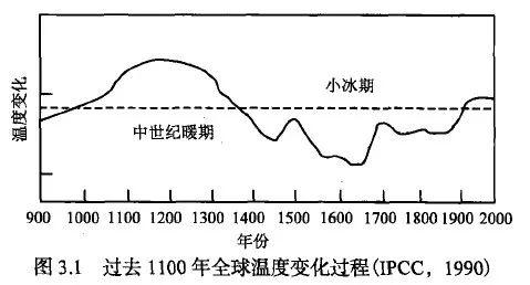 蓦的世界:中国古代气候对历史的影响—全球变暖对人类的影响_气温