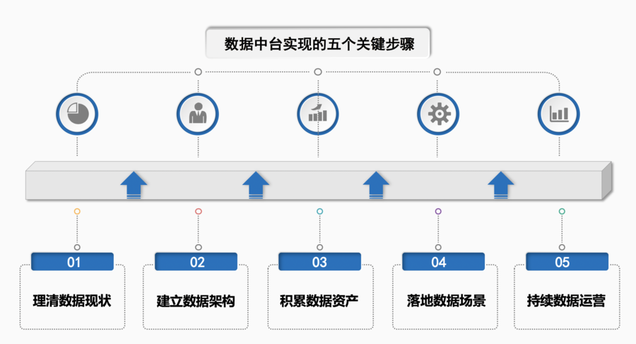 大道分享建設數據中臺推進企業內部信息融合