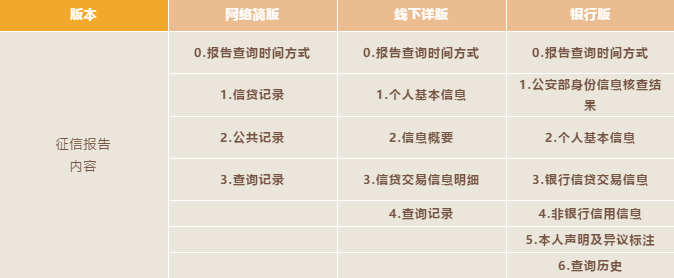 個人徵信版報告的網絡版與詳細版有什麼區別