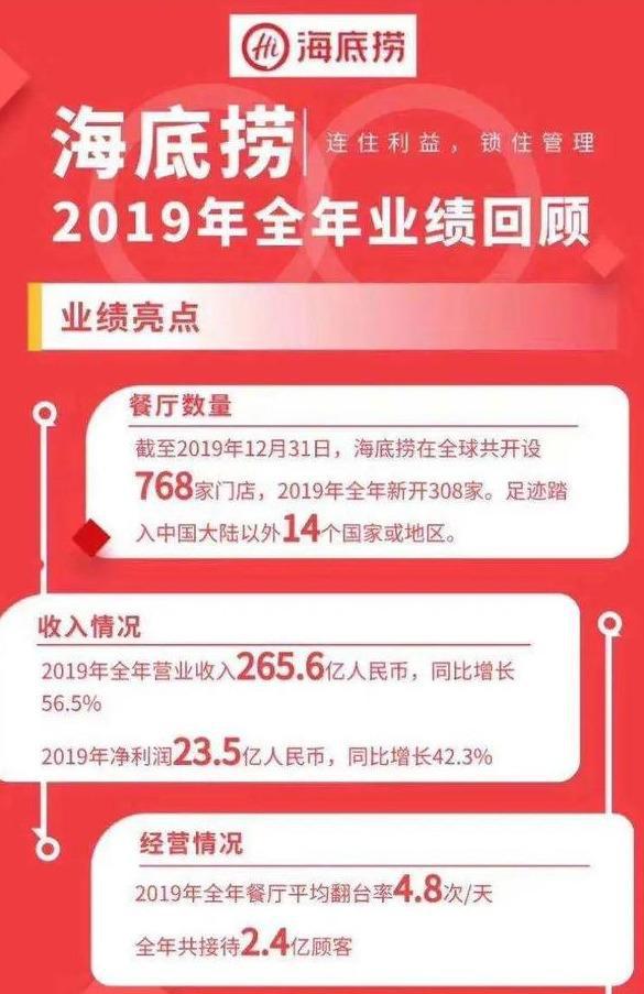 财报海底捞2019年营收突破260亿元全球门店达768家