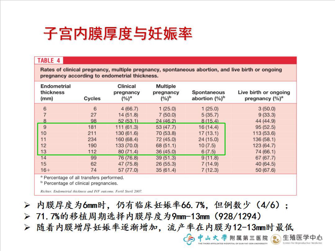 据统计显示,当子宫内膜厚度为6mm时,仍有66.