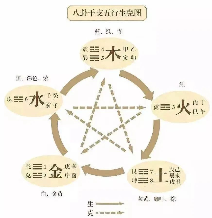 五行中既包含哲思,又体现出不同视角下的美学概念.