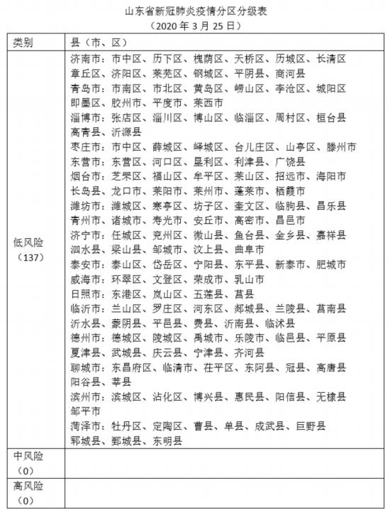 山东所有县(市,区)全部为低风险地区