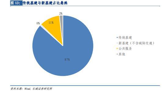 新老基建配合避免重複投資:從國內不同區域來看,不平衡問題仍然比較