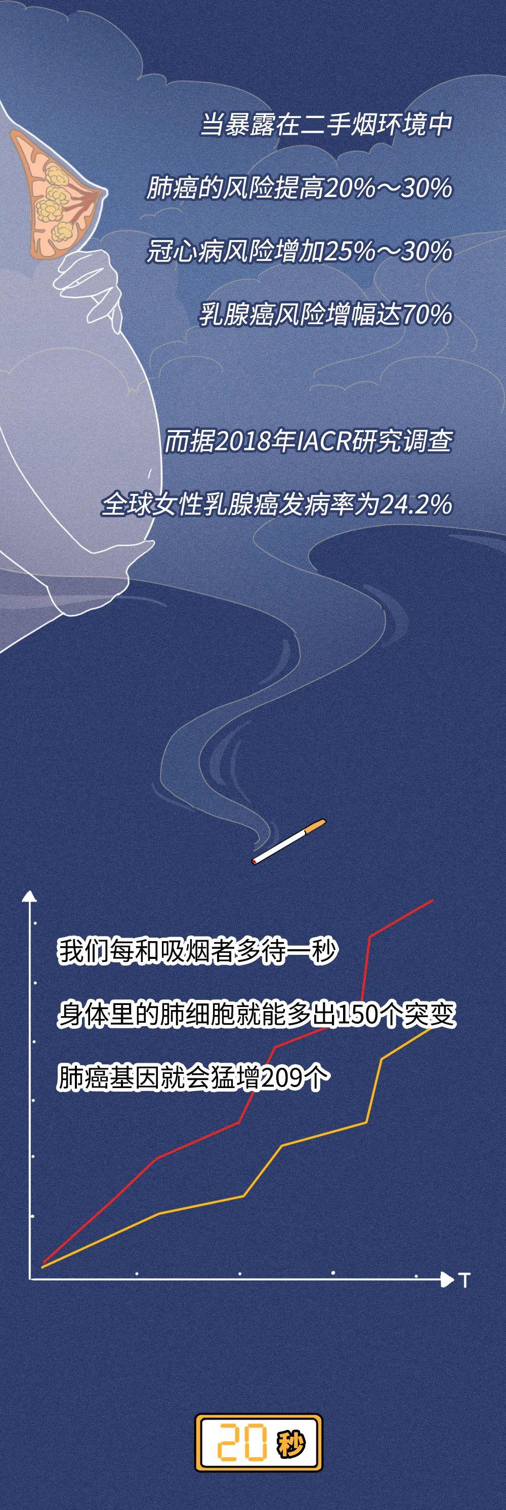 一张图看懂二手烟被吸入体内20秒的危害,没有人能笑着看完