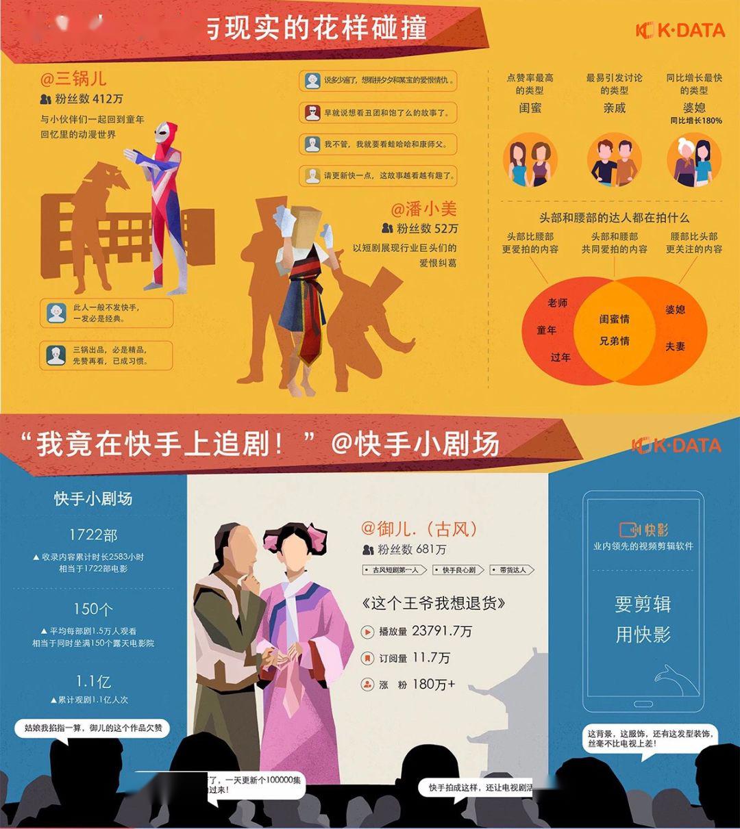 小剧场累计11亿人次观看快手抖音正在成为追剧的第四极