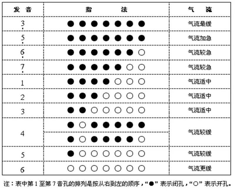 快拿起你手中的葫芦丝对照着指法表看看吧!