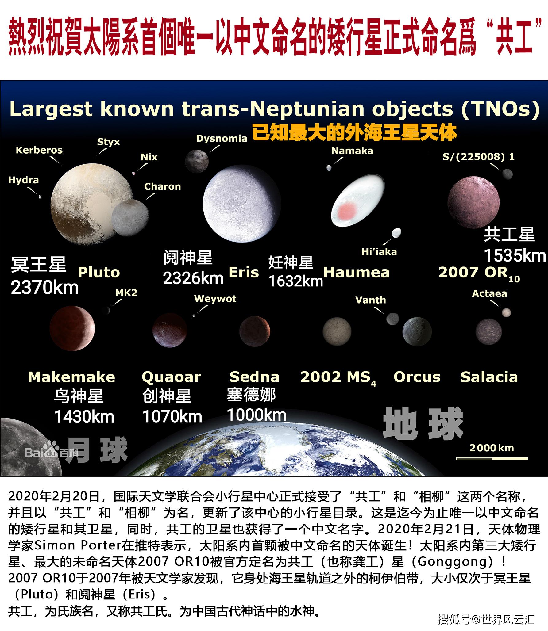 它身处海王星轨道之外的柯伊伯带,大小仅次于冥王星(pluto)和阋神星