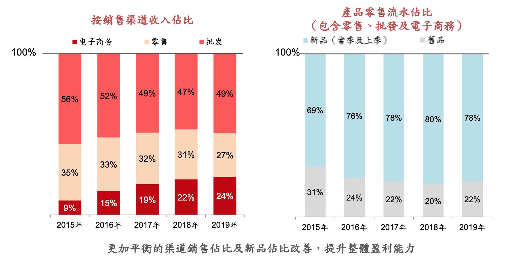 业绩快报丨李宁2019净利润同比增长1096多渠道策略正在奏效