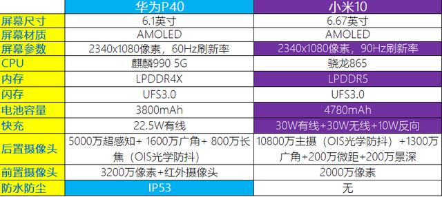 以下為華為p40和小米10的配置對比:至於內存和閃存,發佈會並未提及