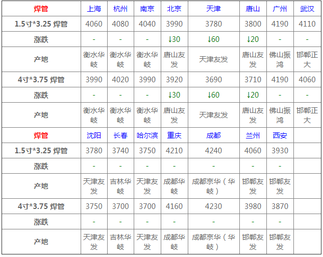 3月26日全国钢材价格