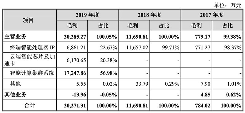 各主營業務毛利率如下