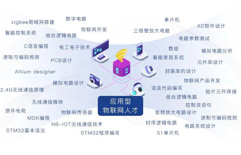 我校物聯網應用技術專業課程設置主要課程:電工技術,模擬電子技術基礎