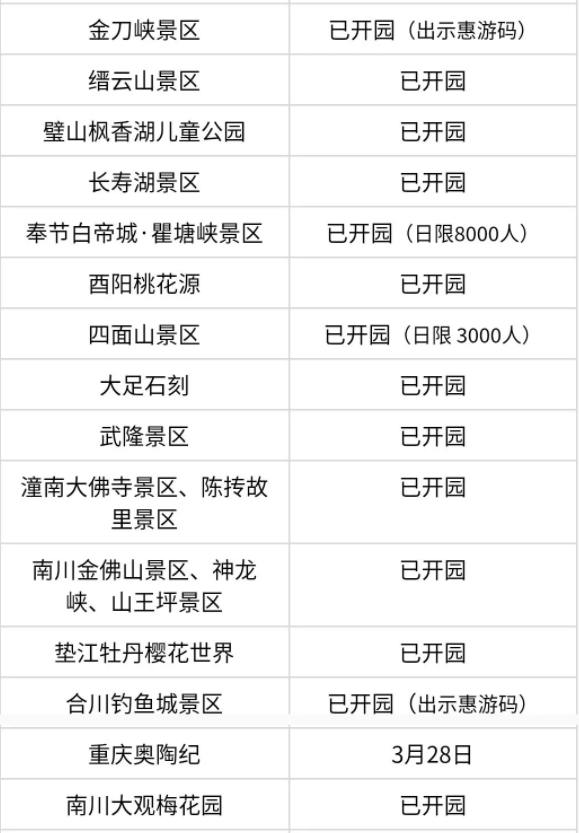 重庆景区恢复开放名单疫后出游意愿调查重庆稳居热门