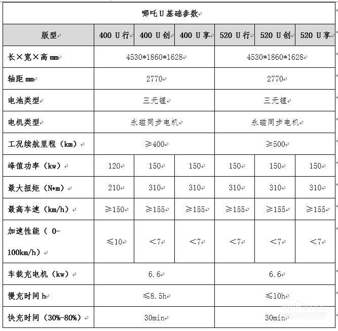 98万元 情感科技纯电suv哪吒u叱咤上市_搜狐汽车_搜狐网