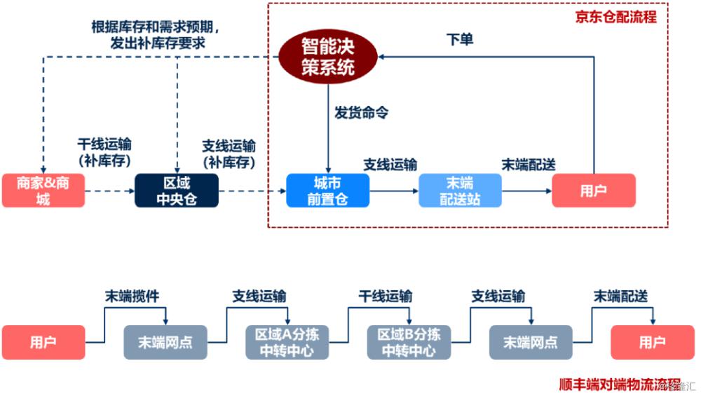 图4:京东物流和顺丰的模式比较顺丰则采取末端—分拣中转—干线运输