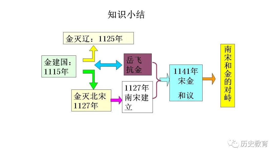 金与南宋的对峙知识点图片