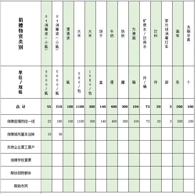 海丰县疫情防控捐赠物资收发情况公示