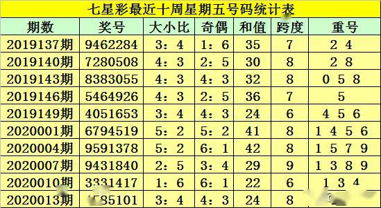 財叔七星彩第2020016期:心水一注重投,兩端關注偶數