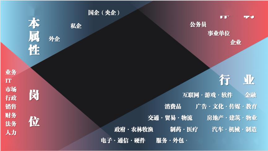 劉正學長先從擇業價值觀,客觀就業數據和時間維度三個方面指導同學們