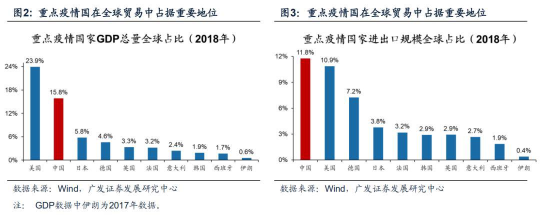 zika等病毒疫情相比,本次疫情冲击的国家范围更广,且发达经济体受到