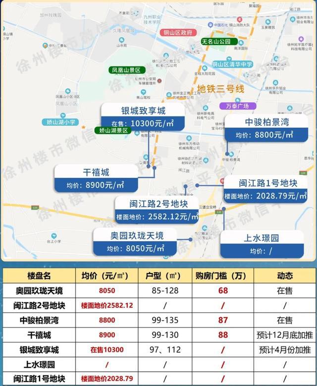 買房人急了徐州3家樓盤連夜漲價開盤最高漲了1000元㎡