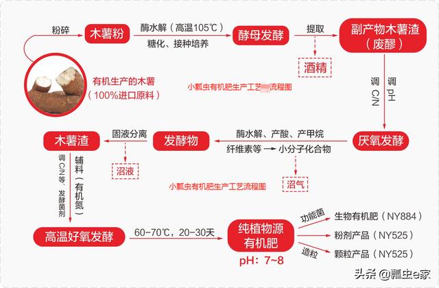 以食用菌菌渣,秸秆,豆柏,中药渣等作为原料,纤维含量高,对于增加土壤