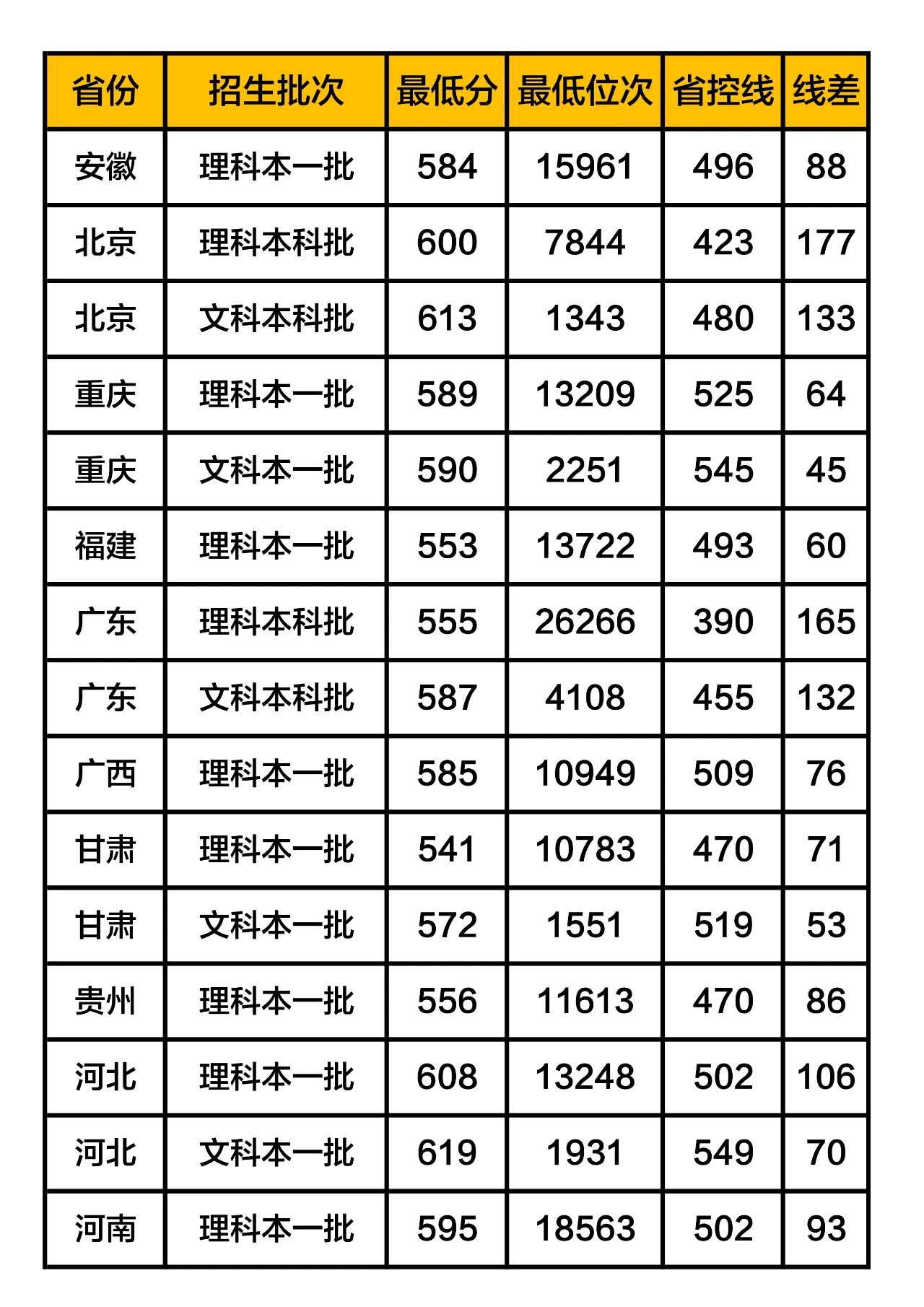 中国地质大学(北京)录取分数线2019(在各省市录取数据)_高考