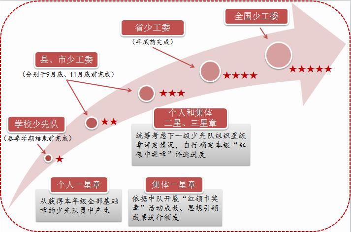 山东少先队红领巾奖章评选推进方案