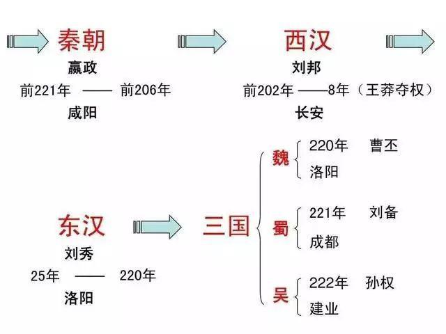 中国历史朝代表完整版,看完涨知识,给孩子收藏了!