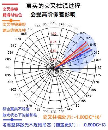 散光轴位怎么看图片