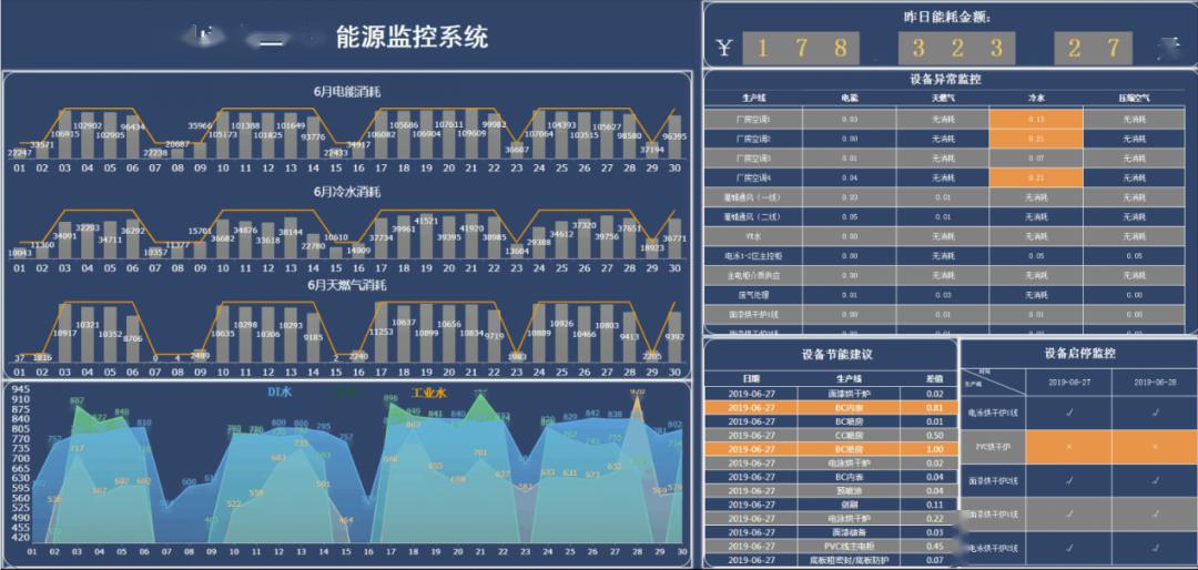 佛山涂装二车间能源监控系统看板该系统自2019年上线以来,已为涂装二