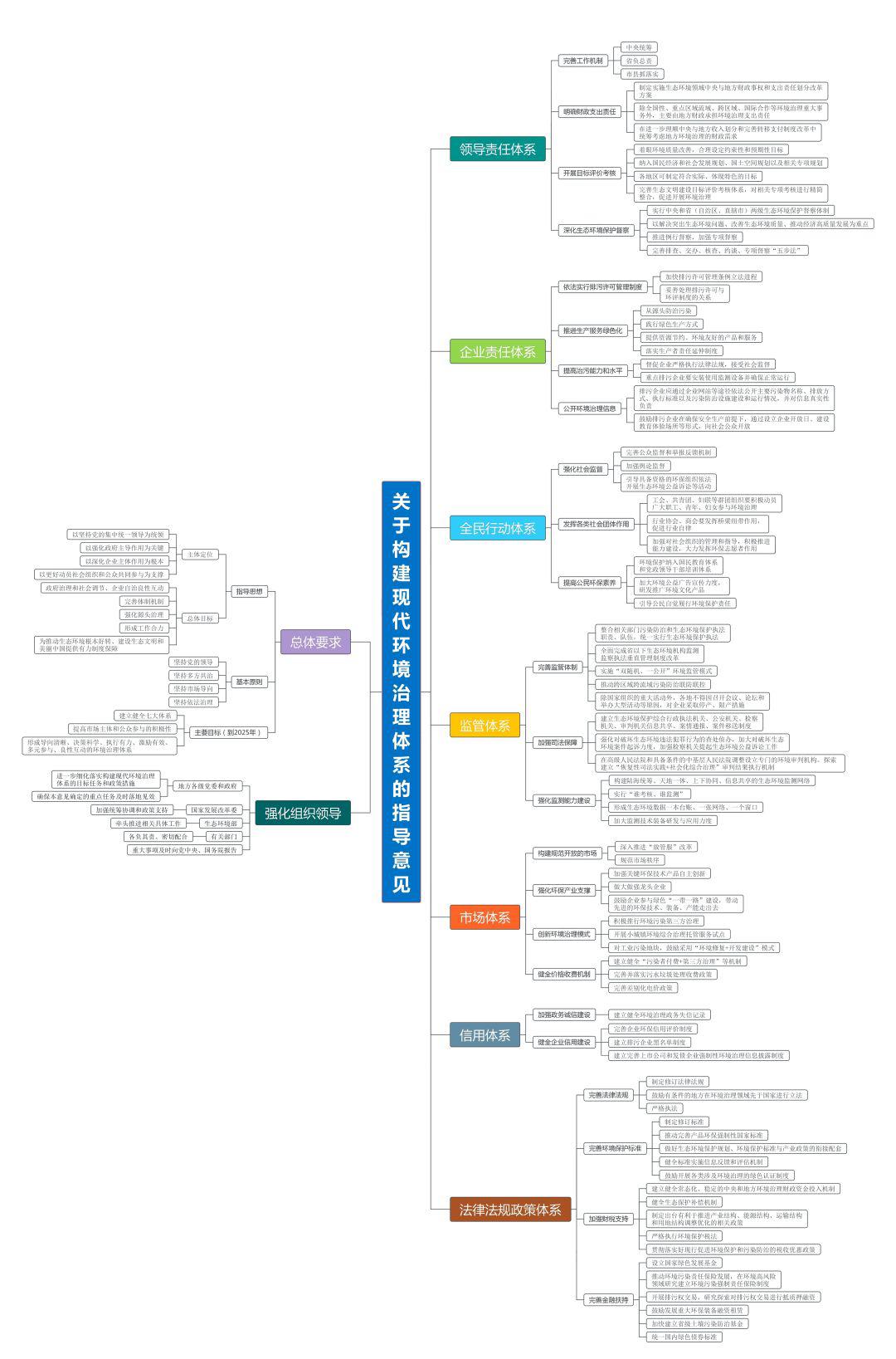 《关于构建现代环境治理体系的指导意见》思维导图